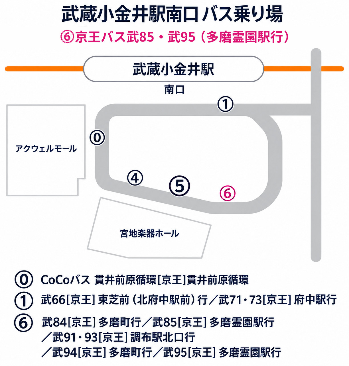 武蔵小金井駅南口バス乗り場の図（武85・武95の多磨霊園駅行きは6番乗り場）